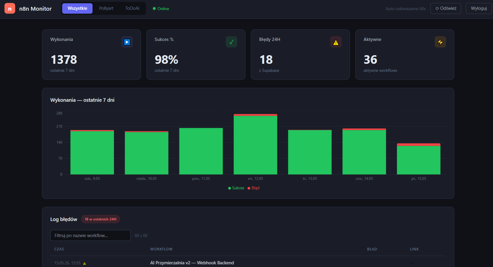 AppToDo4You — podgląd dashboardu